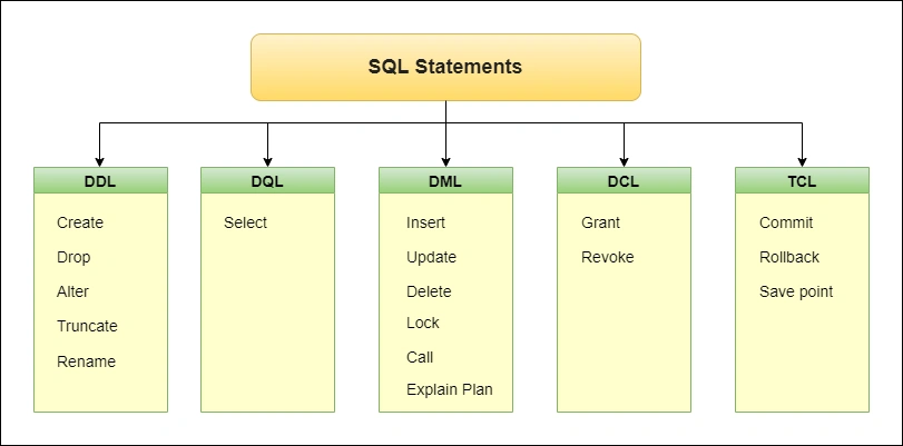 SQL Commands : DDL, DQL, DML, DCL, TCL