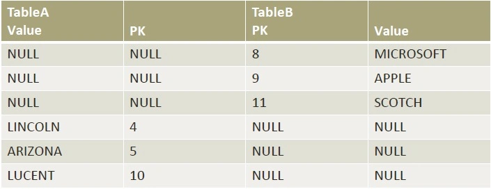 Full Outer Excluding Table