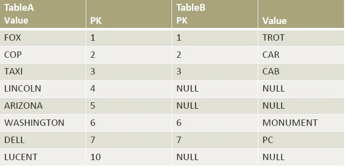 Left outer join table