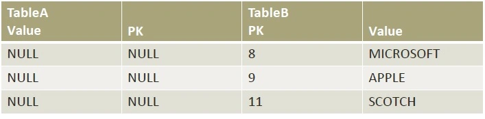 Right Join Excluding Table