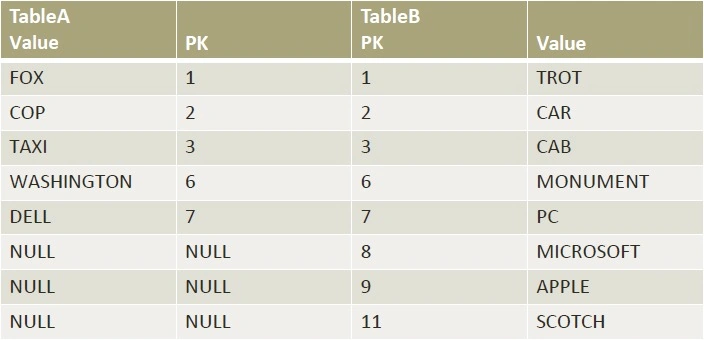 Right Outer Join Table