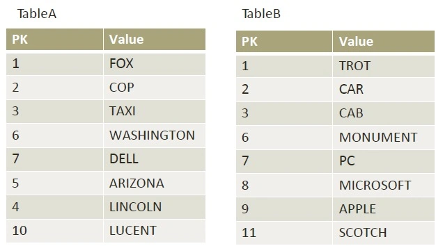 Tables