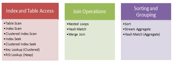 SQL Query Execution Plan Operations