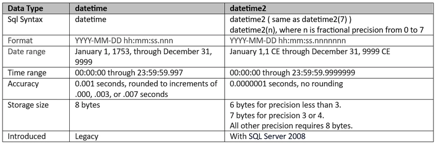 SqlServer & EF7: Using datetime vs datetime2 date type