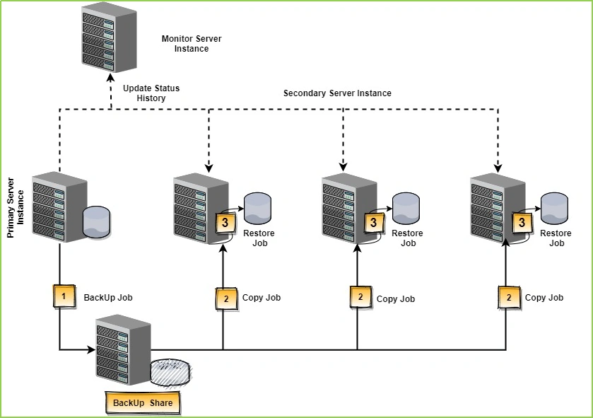 Log Shipping Diagram.