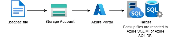 Source database import into Azure