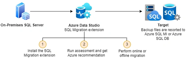 Azure SQL Migration extension architrcture
