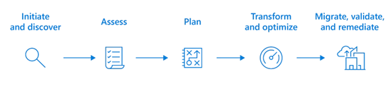 Migrate SQL Server Azure PaaS
