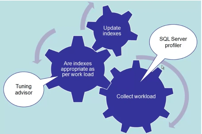 SQL Server Profiler And Tuning Tips