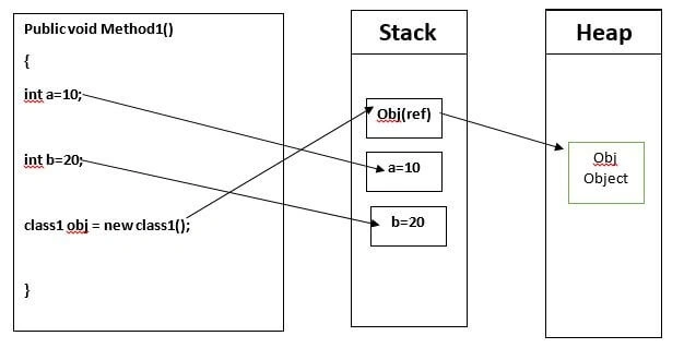 Stack and heap