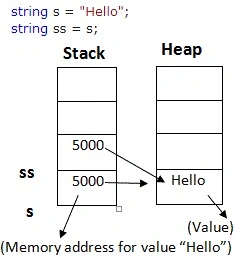 Variable storing