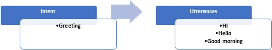 Start with LUIS Language Understanding