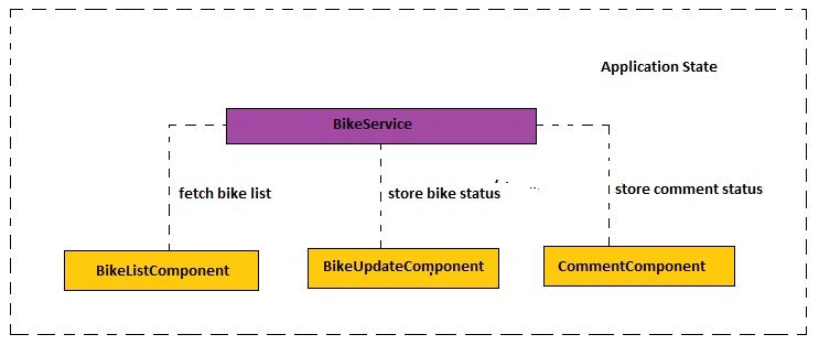 State Management in Angular using NgRx