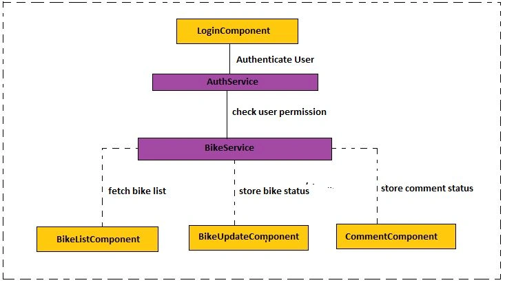 State Management in Angular using NgRx