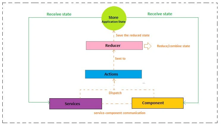 State Management in Angular using NgRx