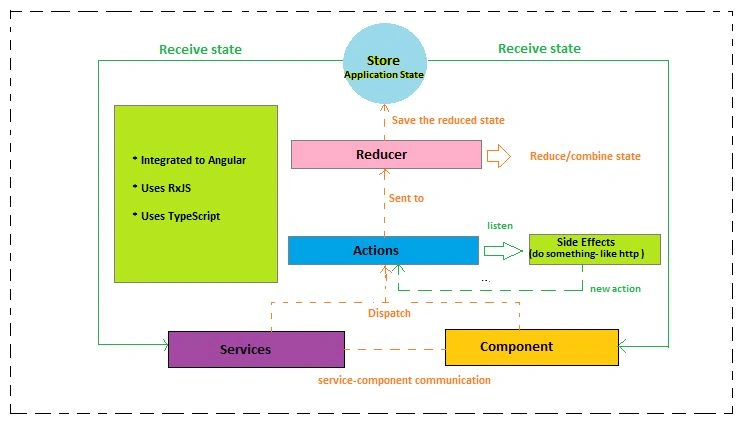 State Management in Angular using NgRx