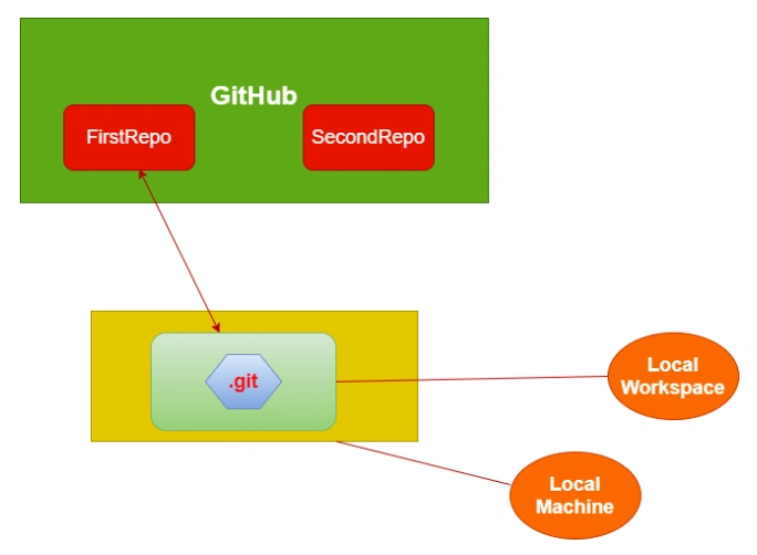 Git Flow