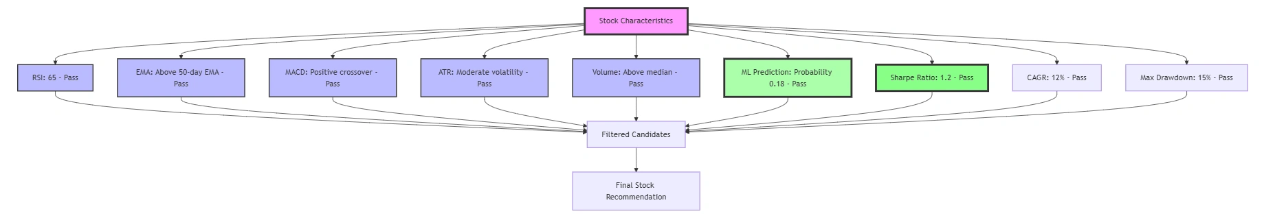 stock_analysis_prediction_data_flow