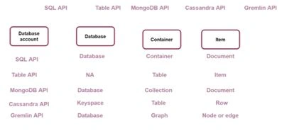 Azure Cosmos DB - Store And Retrieve JSON Data Types Using SQL API
