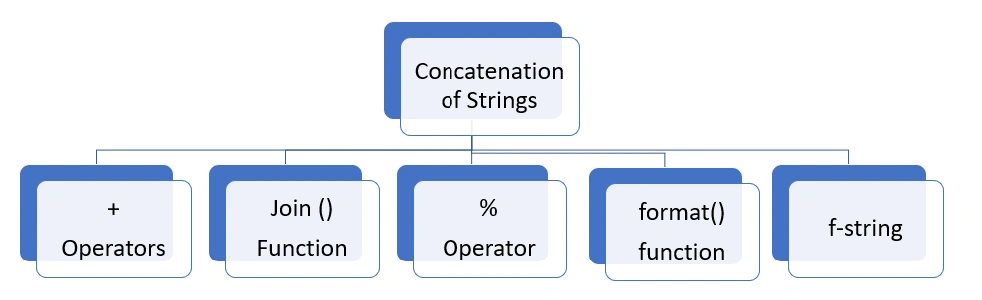 Concatenation of string