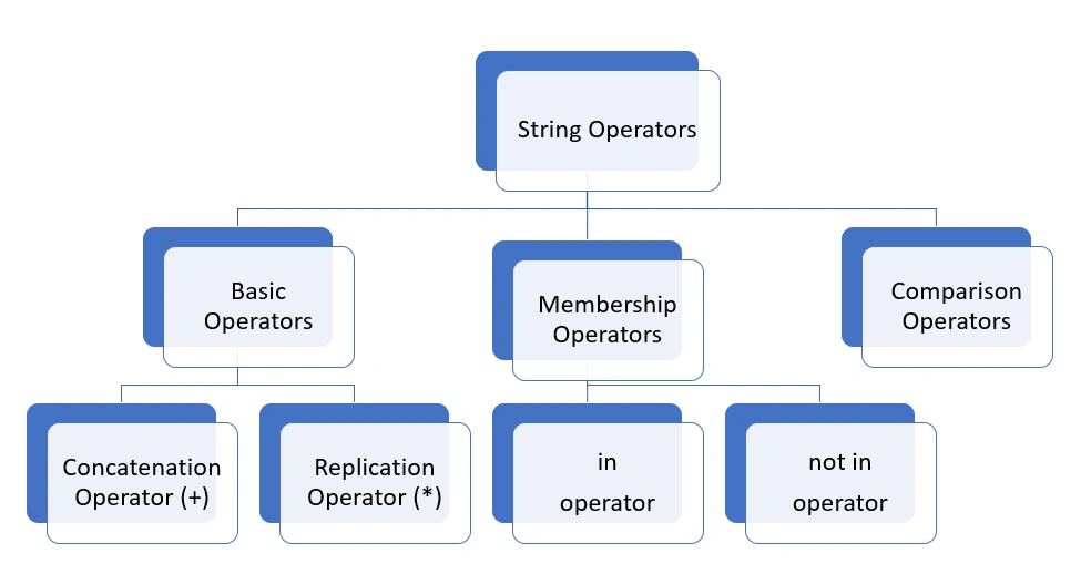 String Operators