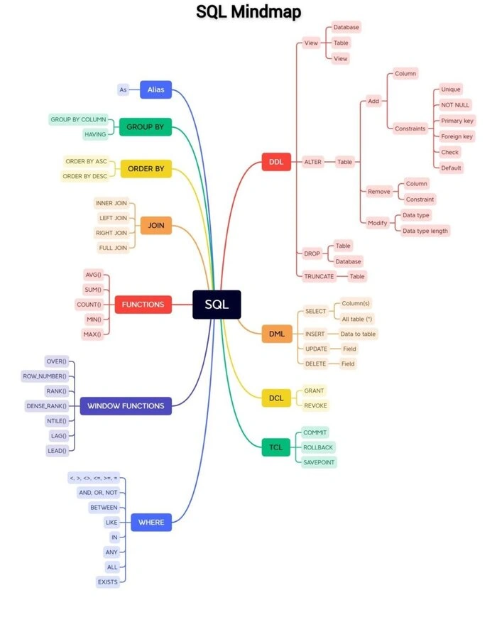 SQL Mind Map