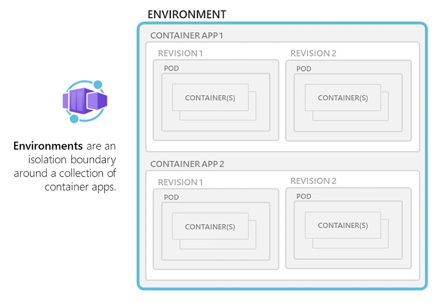 Azure Container Apps compared with AWS Elastic Container Service