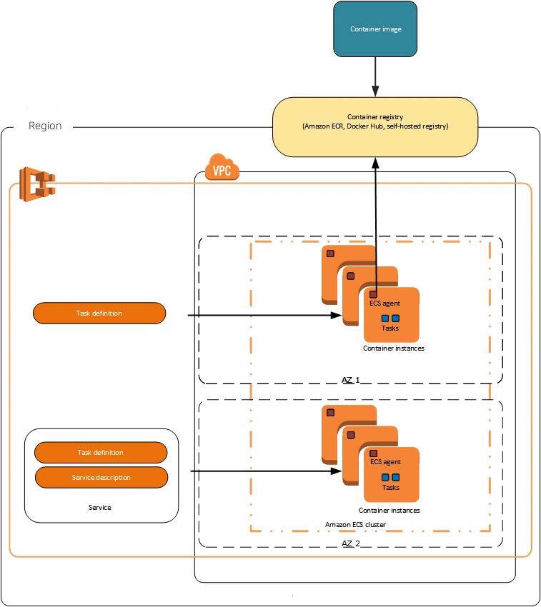 Azure Container Apps compared with AWS Elastic Container Service