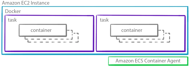 Azure Container Apps compared with AWS Elastic Container Service