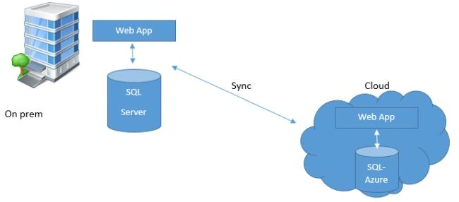 Azure DB & SQL Server DB