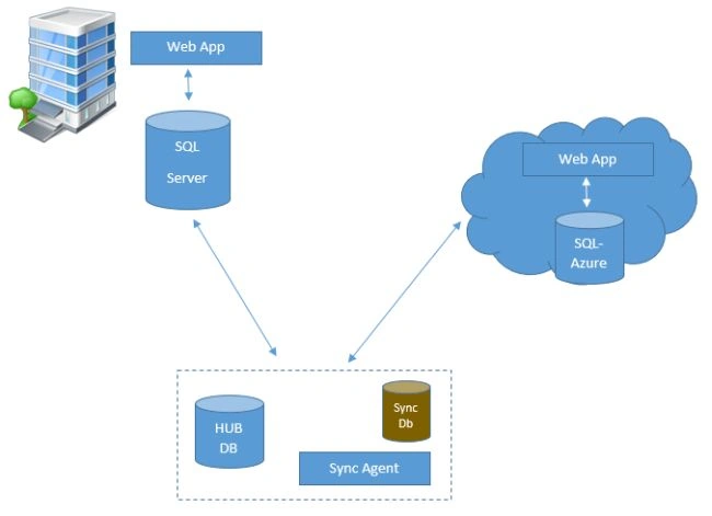 DB hosted At Azure