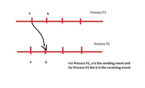 Distributed System