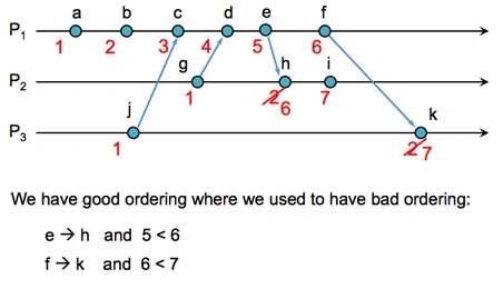 Distributed System