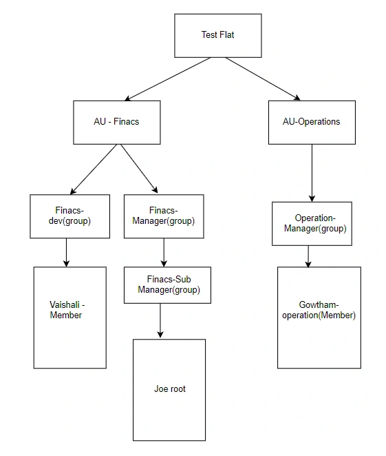 User Group Tree
