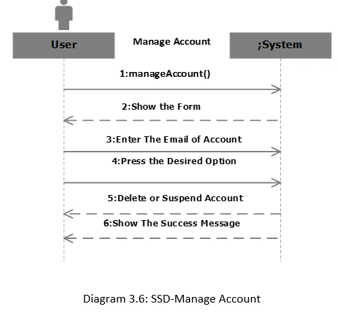 System Sequence Diagram