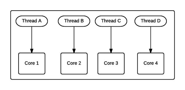 Task And Thread In C#