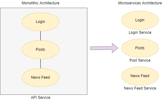 Microservice Architecture