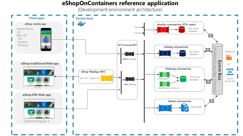 Ocelot API Gateway