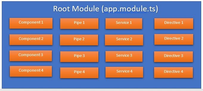 Angular Featured Modules