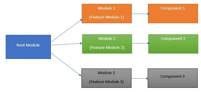 Angular Featured Modules