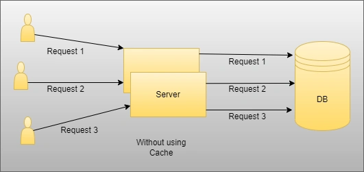 Azure Redis Cache Introduction and Implementation using .NET Core 6 Web API