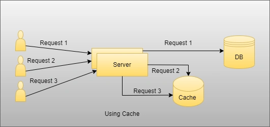 Azure Redis Cache Introduction and Implementation using .NET Core 6 Web API