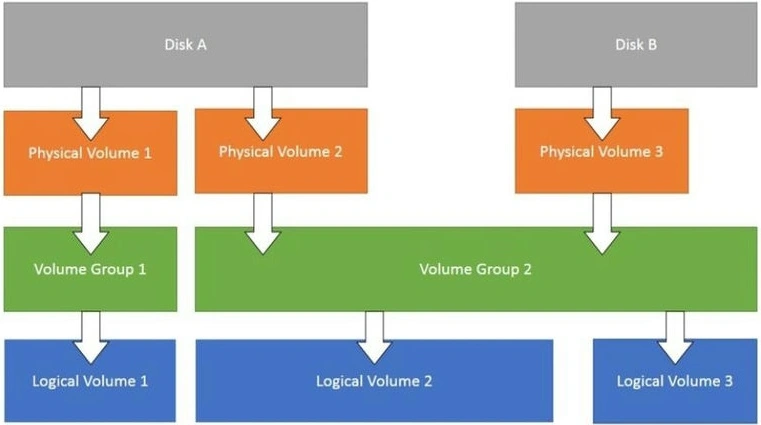 LVM
