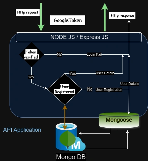 MongoDB database