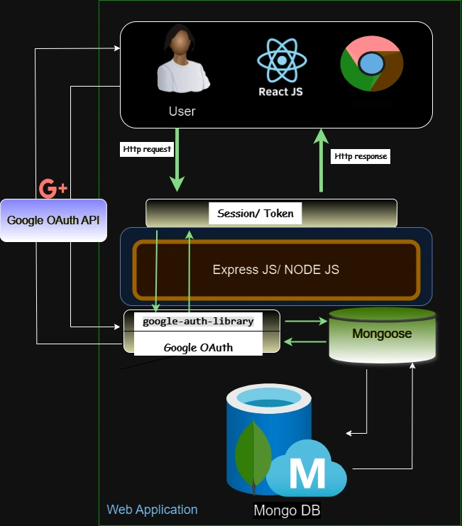 Google OAuth