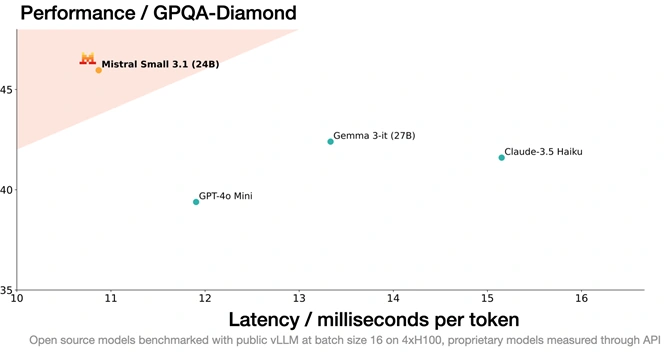 Mistral: High Performance in a Small Package