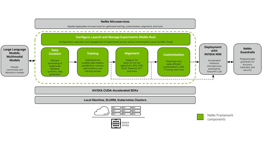 NeMo Microservices