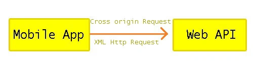 Mobile App and Web API