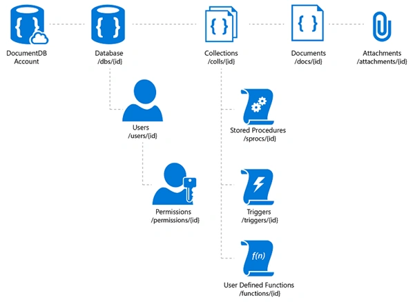 CosmosDB
