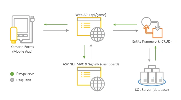 Xamarin